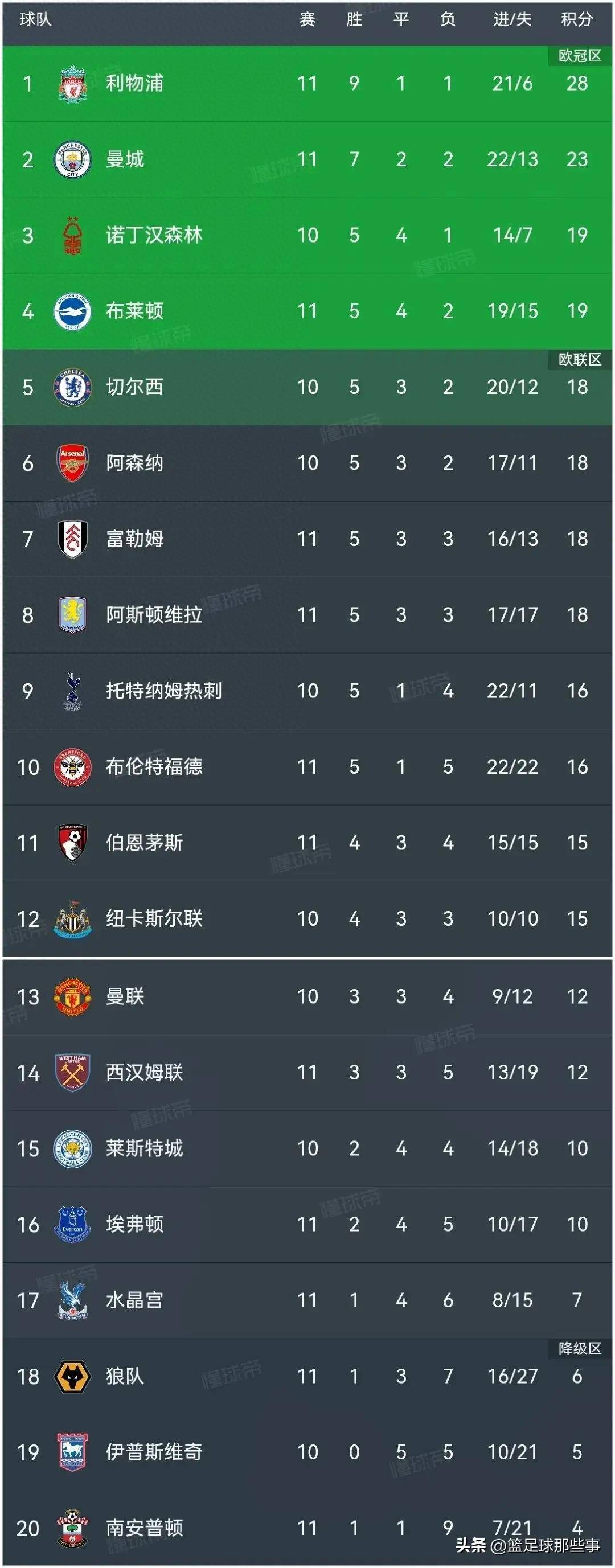 利物浦大比分胜出，英超冠军榜首优势扩大